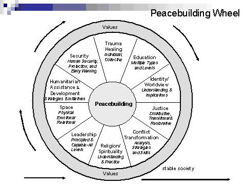 Barry Hart's peacebuilding wheel graphic