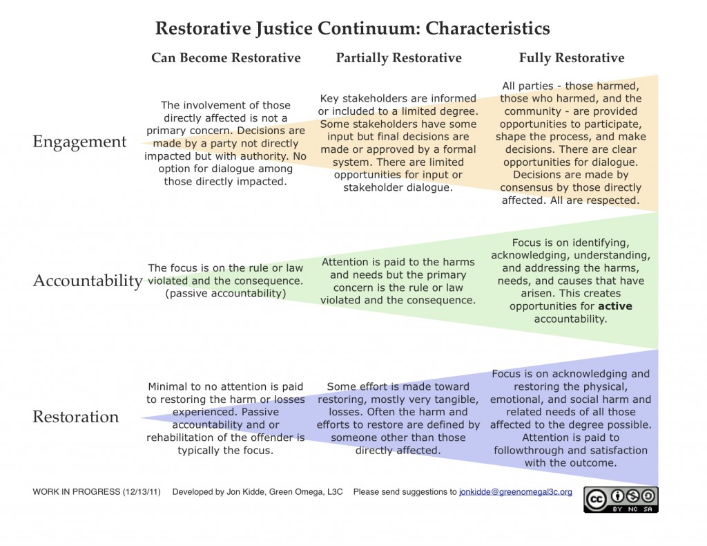 Restorative Justice Continuum by Jon Kidde
